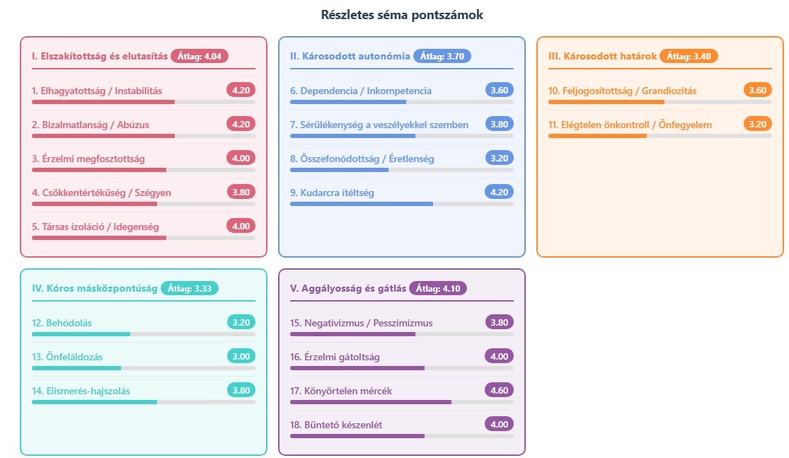 Részletes séma pontszámok